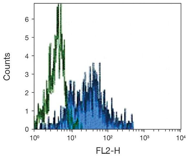 CSF1R Antibody in Flow Cytometry (Flow)