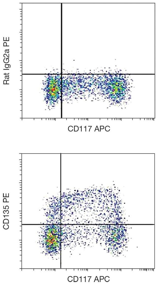 FLT3 Antibody in Flow Cytometry (Flow)