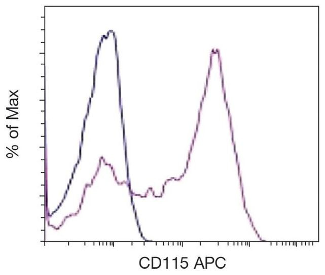 CSF1R Antibody in Flow Cytometry (Flow)