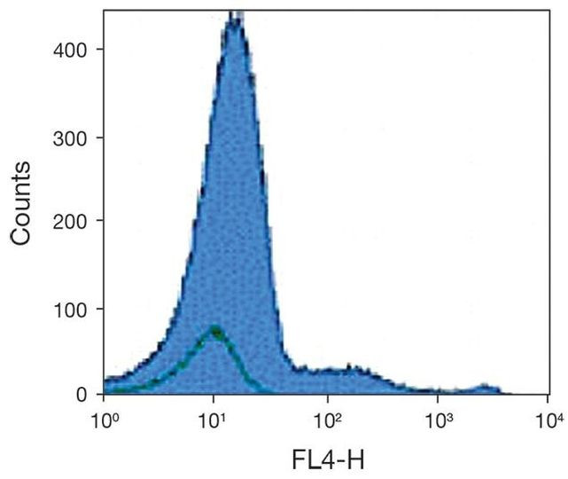 CD123 Antibody in Flow Cytometry (Flow)