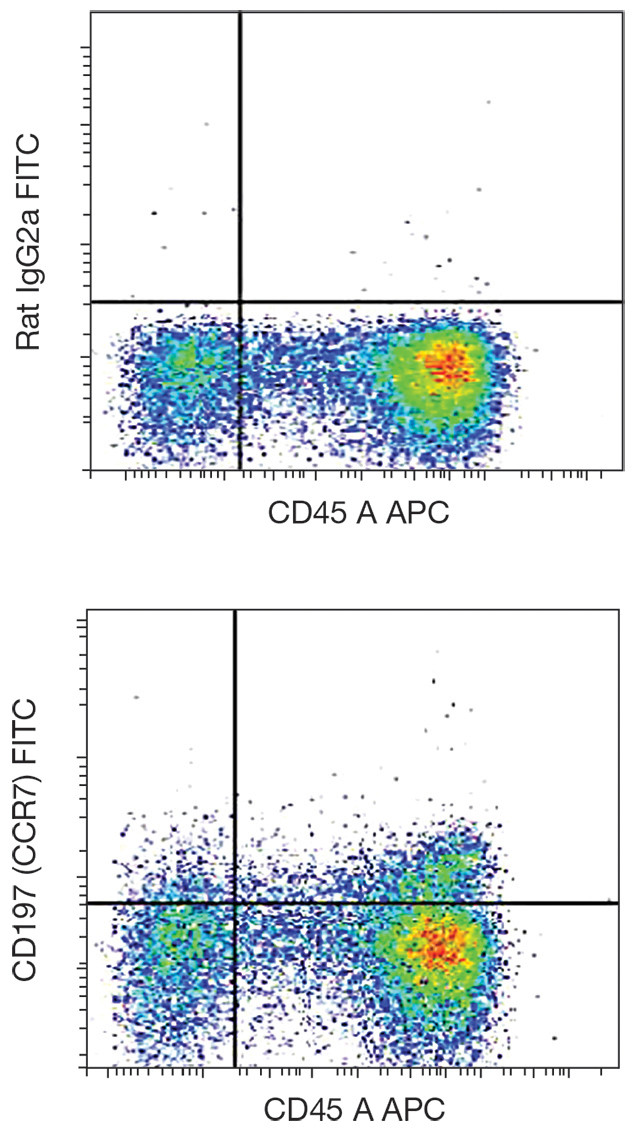 CCR7 Antibody in Flow Cytometry (Flow)