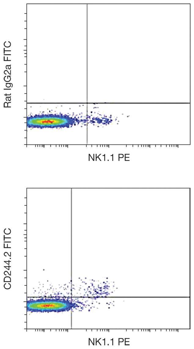 CD244 Antibody in Flow Cytometry (Flow)
