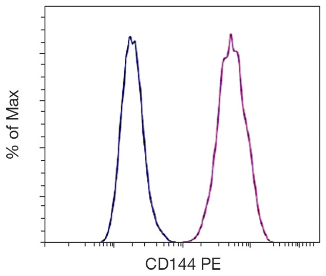 VE-cadherin Antibody in Flow Cytometry (Flow)