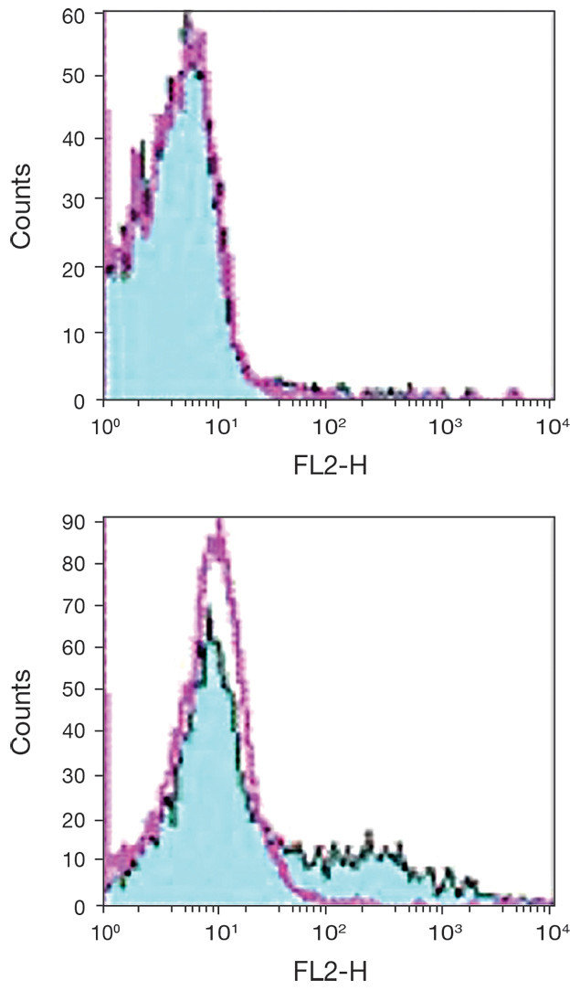 CD153 Antibody in Flow Cytometry (Flow)