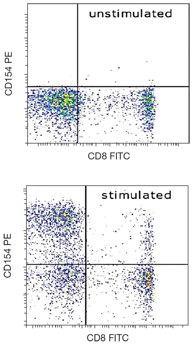 CD154 (CD40 Ligand) Antibody in Flow Cytometry (Flow)