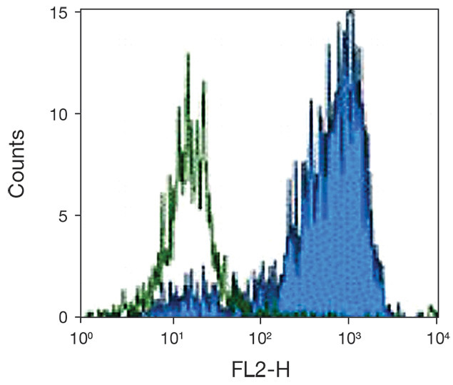 CD163 Antibody in Flow Cytometry (Flow)