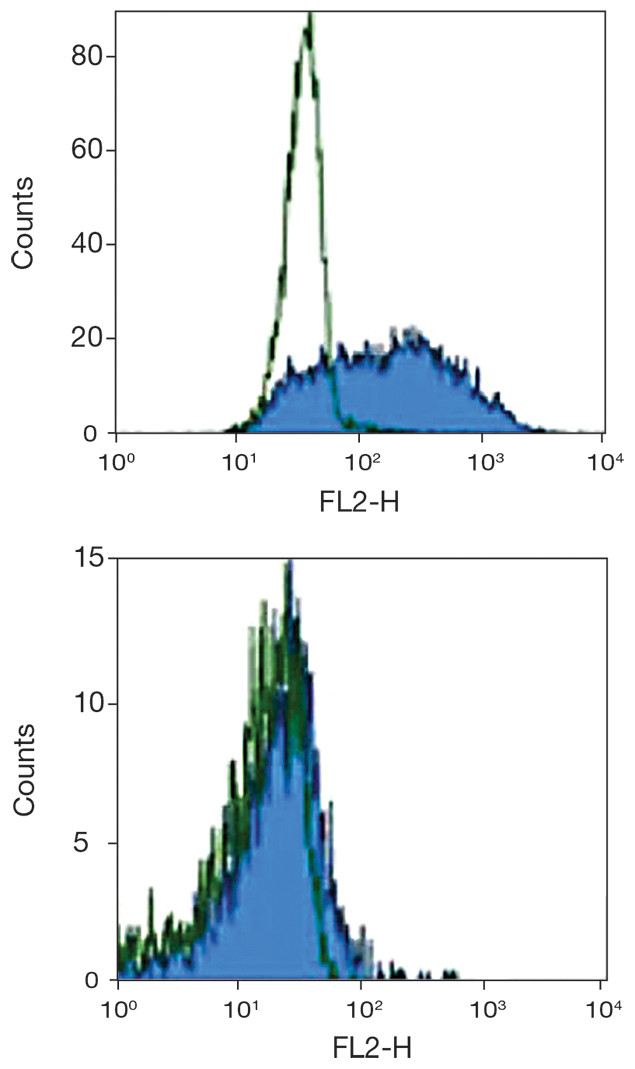 DC-SIGN Antibody in Flow Cytometry (Flow)