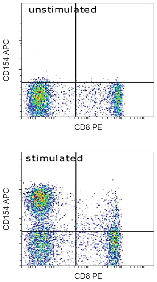 CD154 (CD40 Ligand) Antibody in Flow Cytometry (Flow)