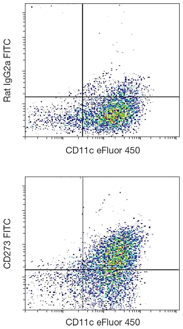 CD273 (B7-DC) Antibody in Flow Cytometry (Flow)