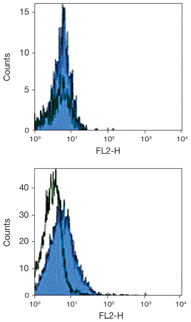 CD254 (RANK Ligand) Antibody in Flow Cytometry (Flow)