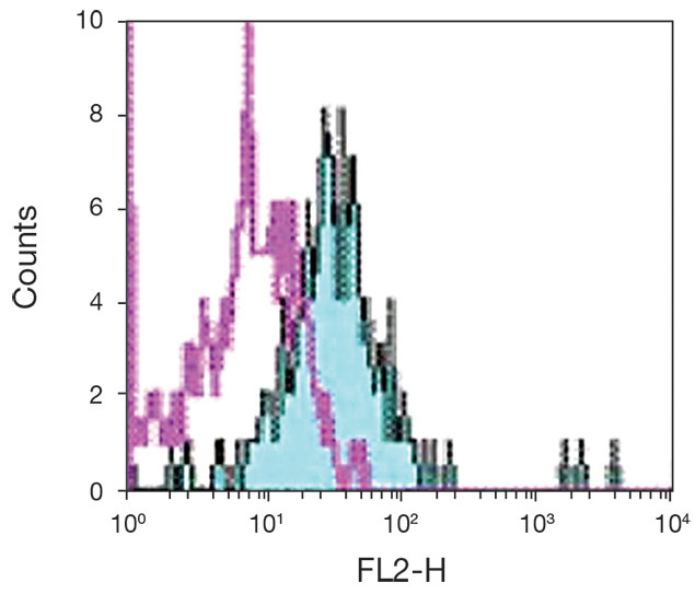 TLR1 Antibody in Flow Cytometry (Flow)