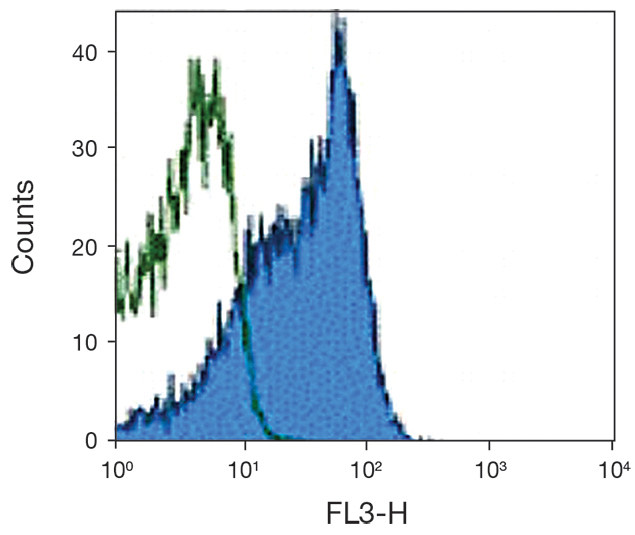 TLR4 Antibody in Flow Cytometry (Flow)