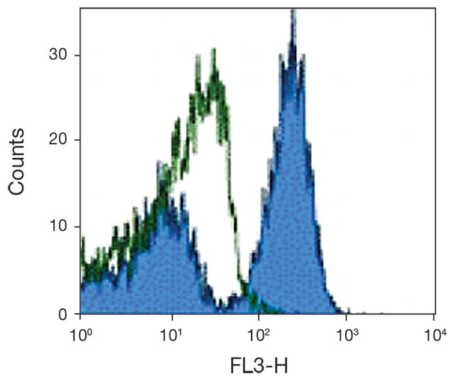 CD28 Antibody in Flow Cytometry (Flow)