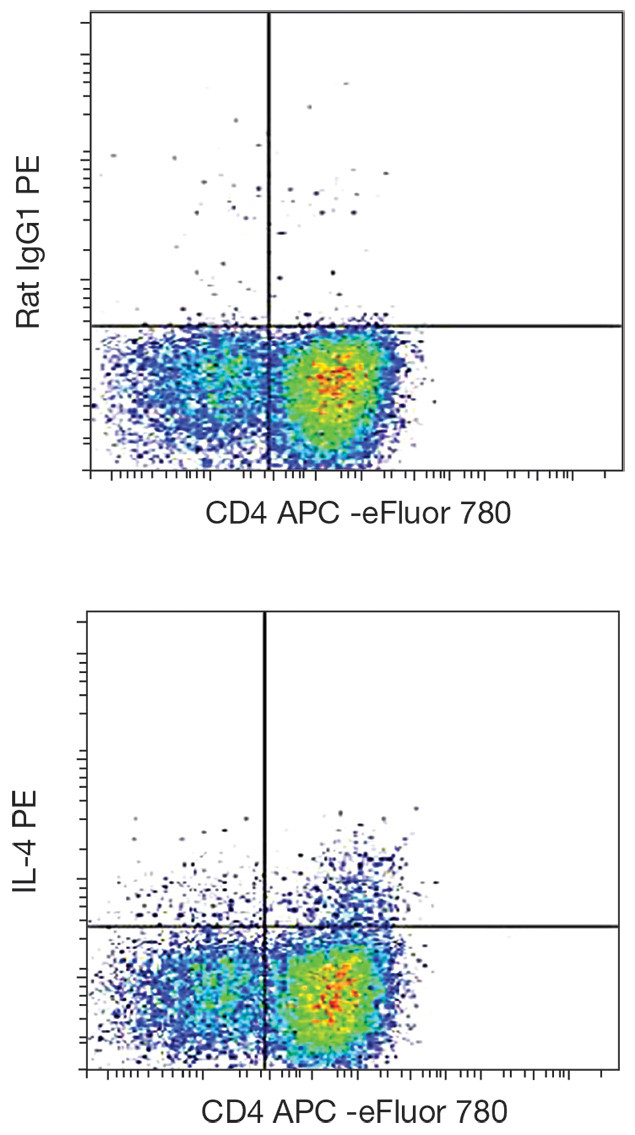 IL-4 Antibody in Flow Cytometry (Flow)