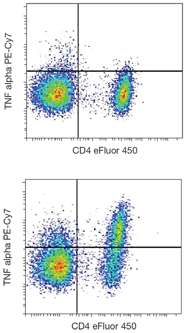 TNF alpha Antibody in Flow Cytometry (Flow)