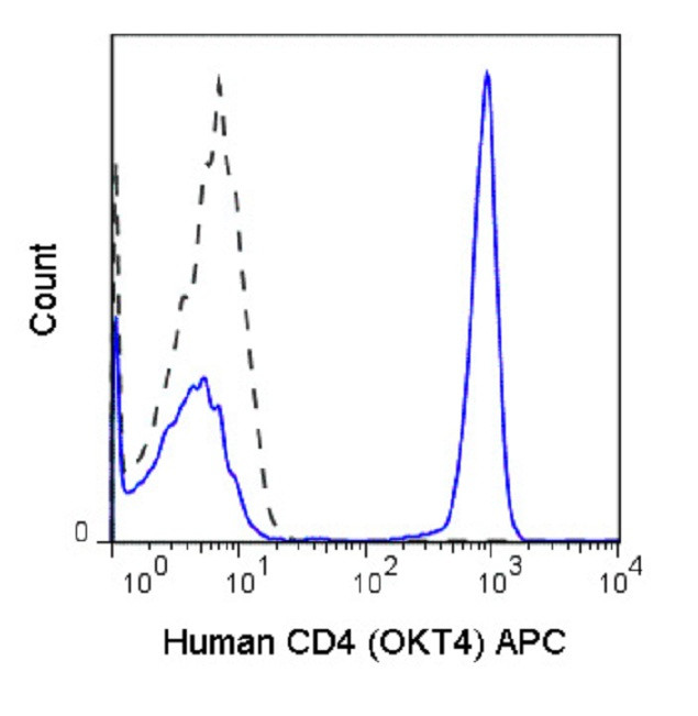 CD4 Antibody in Flow Cytometry (Flow)