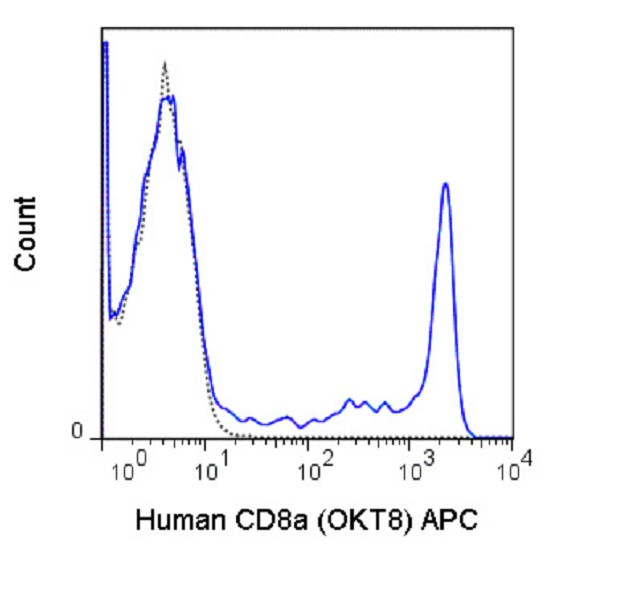 CD8 alpha Antibody in Flow Cytometry (Flow)