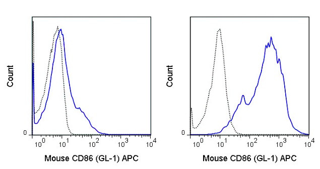 CD86 Antibody in Flow Cytometry (Flow)