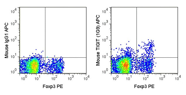 TIGIT Antibody in Flow Cytometry (Flow)