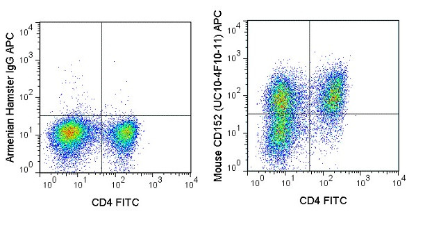 CTLA-4 Antibody in Flow Cytometry (Flow)
