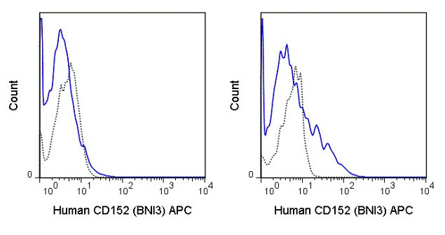 CTLA-4 Antibody in Flow Cytometry (Flow)