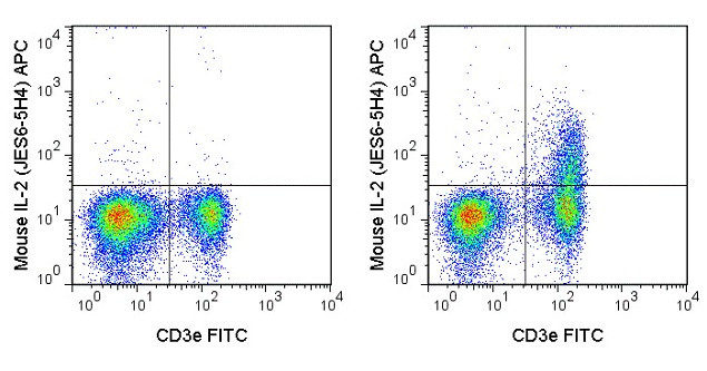 IL-2 Antibody in Flow Cytometry (Flow)