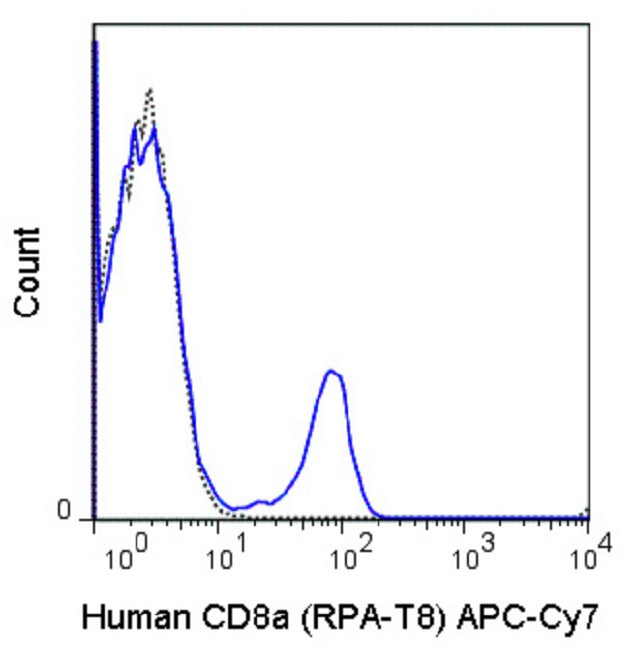 CD8 alpha Antibody in Flow Cytometry (Flow)
