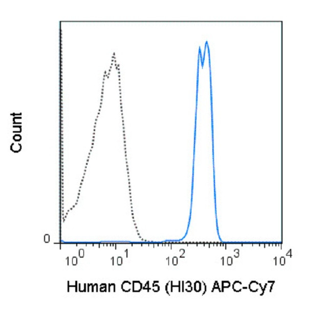 CD45 Antibody in Flow Cytometry (Flow)