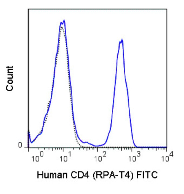 CD4 Antibody in Flow Cytometry (Flow)