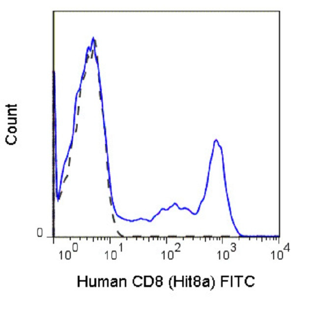 CD8 alpha Antibody in Flow Cytometry (Flow)