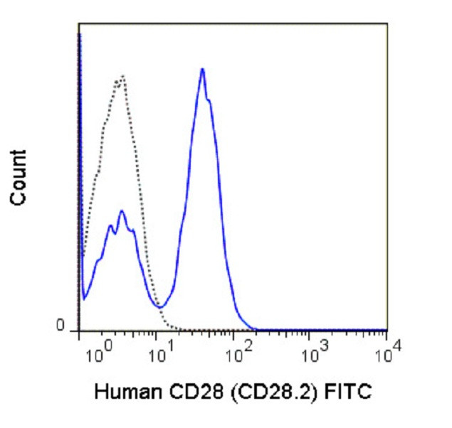 CD28 Antibody in Flow Cytometry (Flow)