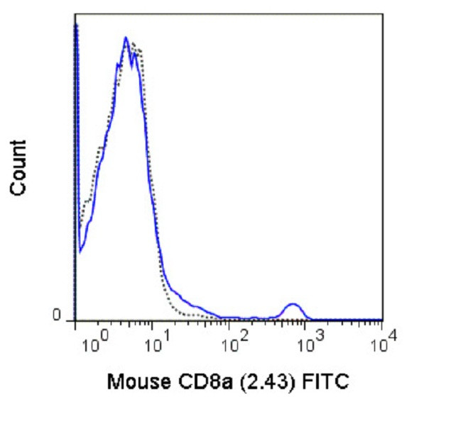 CD8 alpha Antibody in Flow Cytometry (Flow)