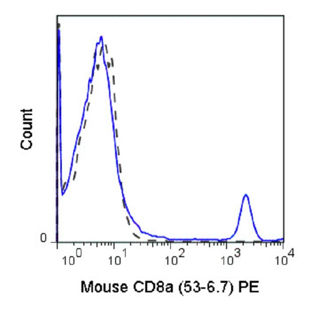 CD8 alpha Antibody in Flow Cytometry (Flow)
