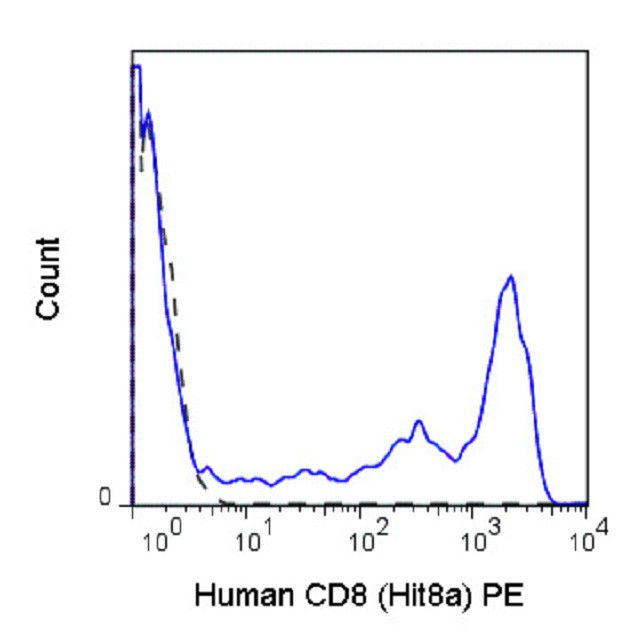 CD8 alpha Antibody in Flow Cytometry (Flow)