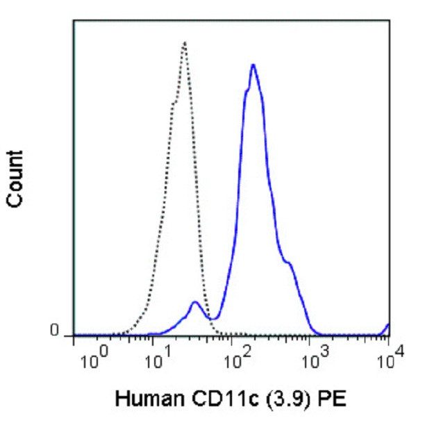 CD11c Antibody in Flow Cytometry (Flow)