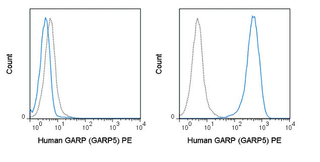 GARP Antibody in Flow Cytometry (Flow)