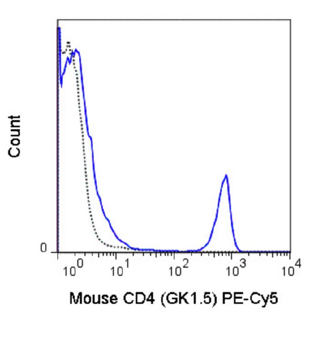 CD4 Antibody in Flow Cytometry (Flow)