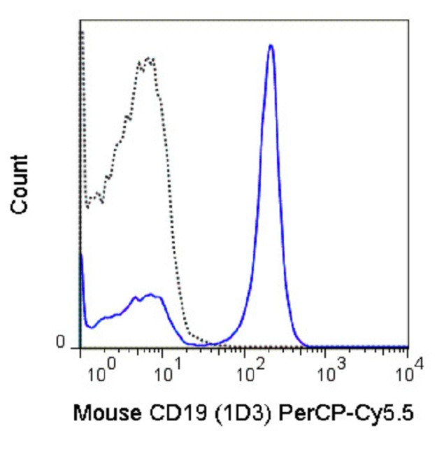 CD19 Antibody in Flow Cytometry (Flow)