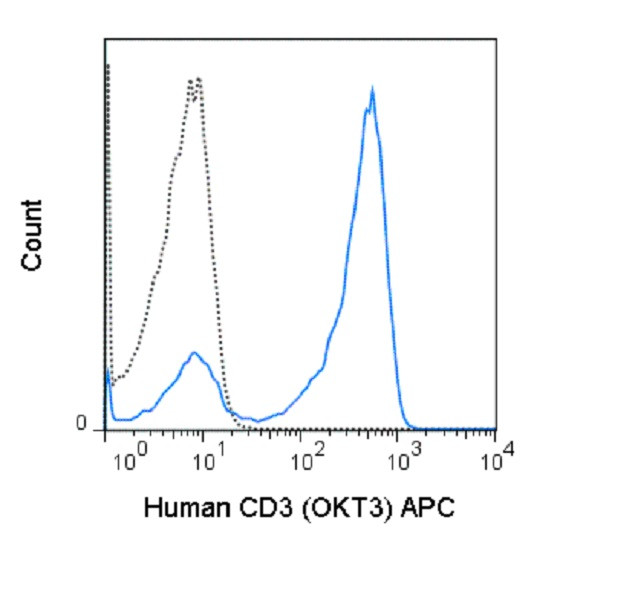 CD3e Antibody in Flow Cytometry (Flow)
