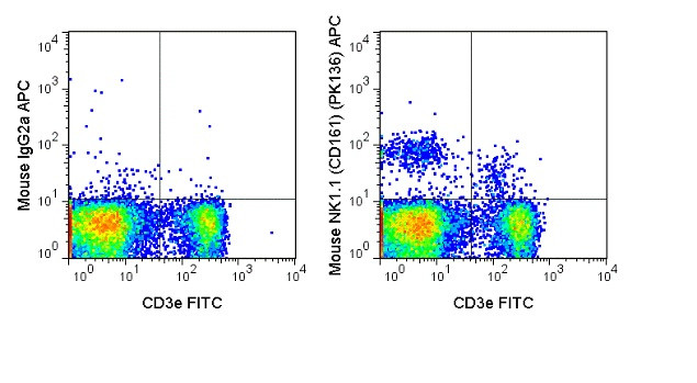 NK1.1 Antibody in Flow Cytometry (Flow)