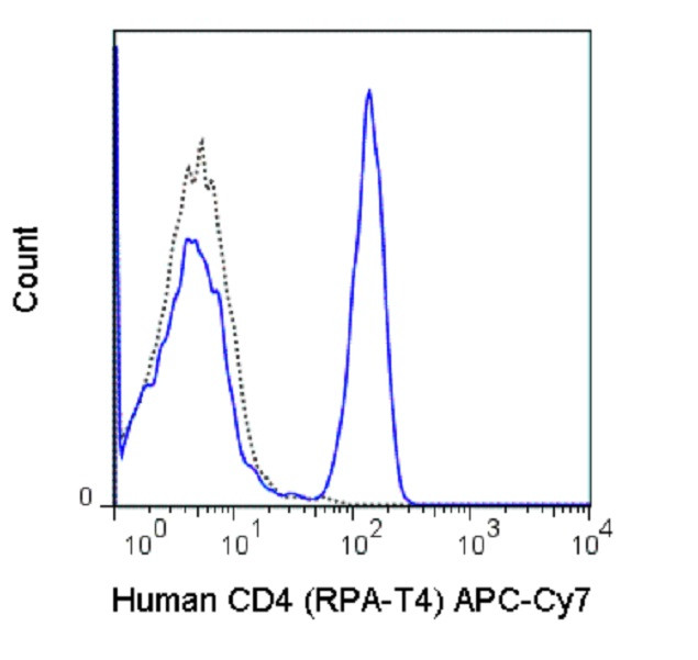 CD4 Antibody in Flow Cytometry (Flow)