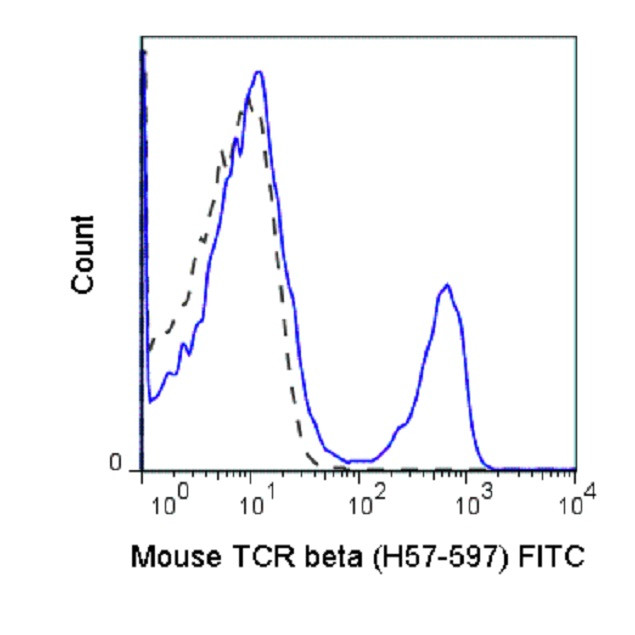 TCR beta Antibody in Flow Cytometry (Flow)