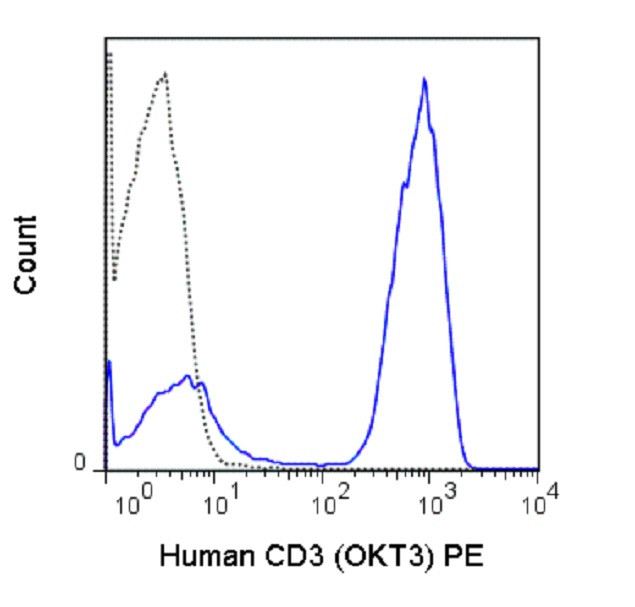CD3e Antibody in Flow Cytometry (Flow)