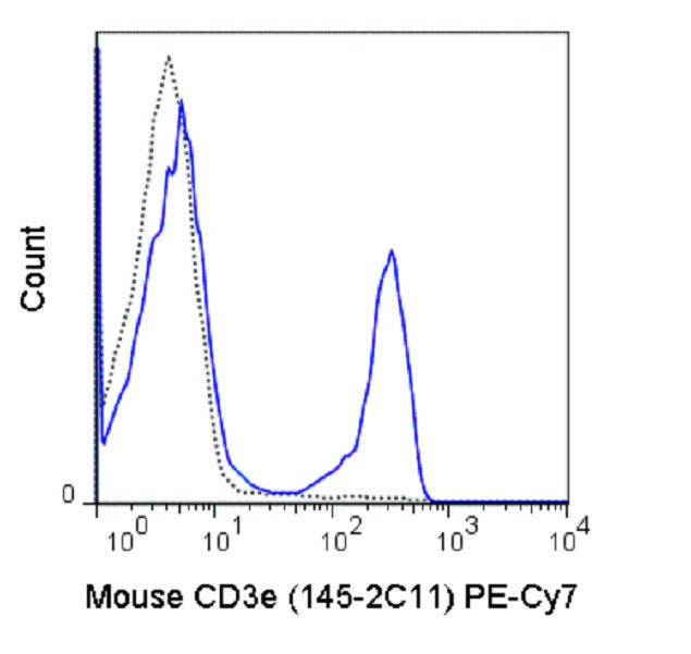 CD3e Antibody in Flow Cytometry (Flow)