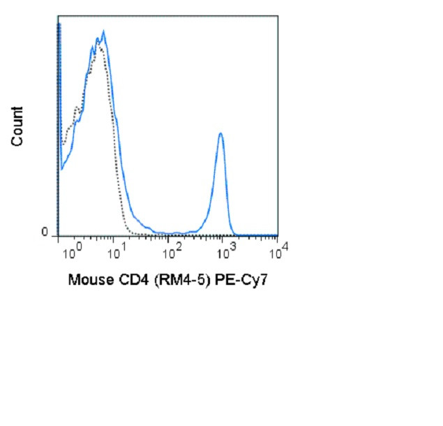 CD4 Antibody in Flow Cytometry (Flow)