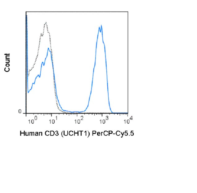 CD3e Antibody in Flow Cytometry (Flow)