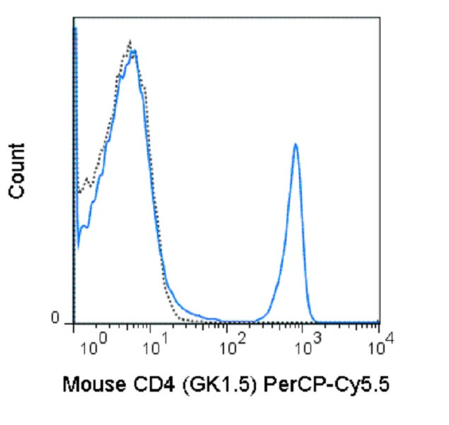 CD4 Antibody in Flow Cytometry (Flow)