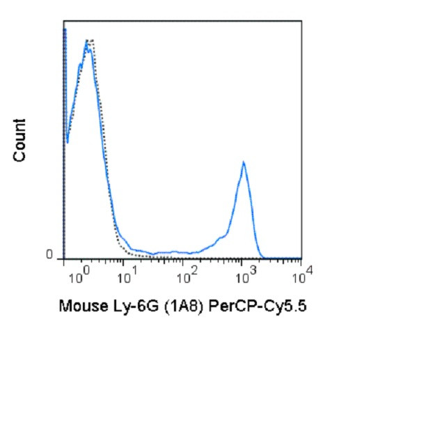 Ly-6G Antibody in Flow Cytometry (Flow)