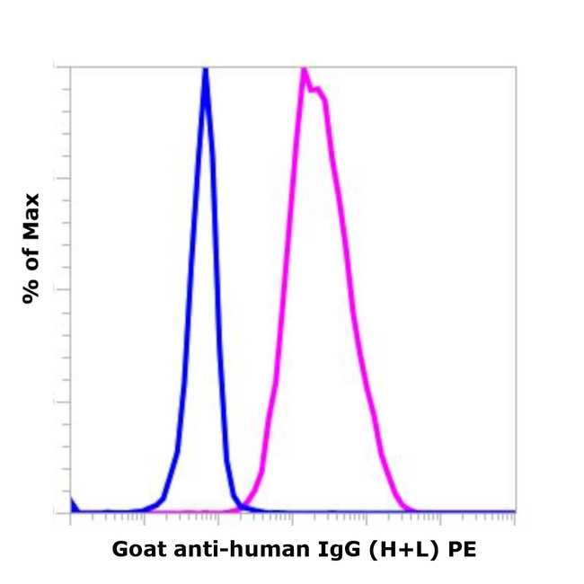 Human IgG (H+L) Secondary Antibody in Flow Cytometry (Flow)