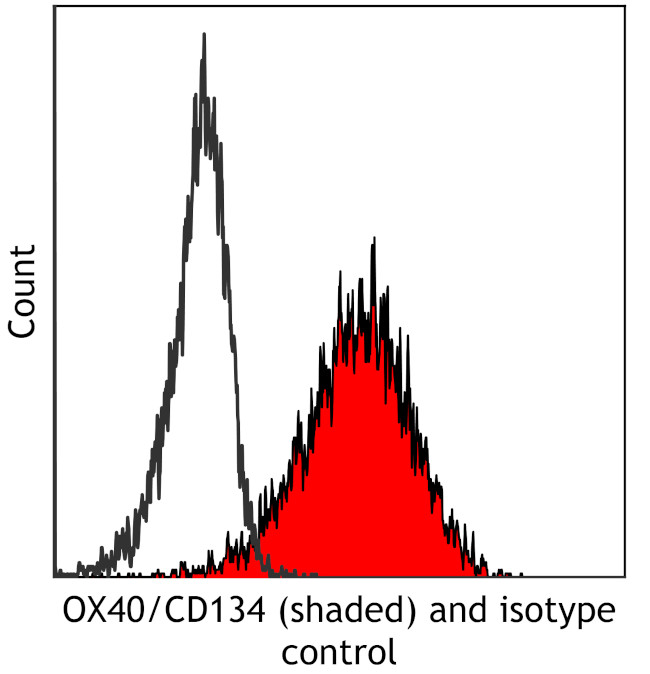 OX40/CD134 Antibody in Flow Cytometry (Flow)